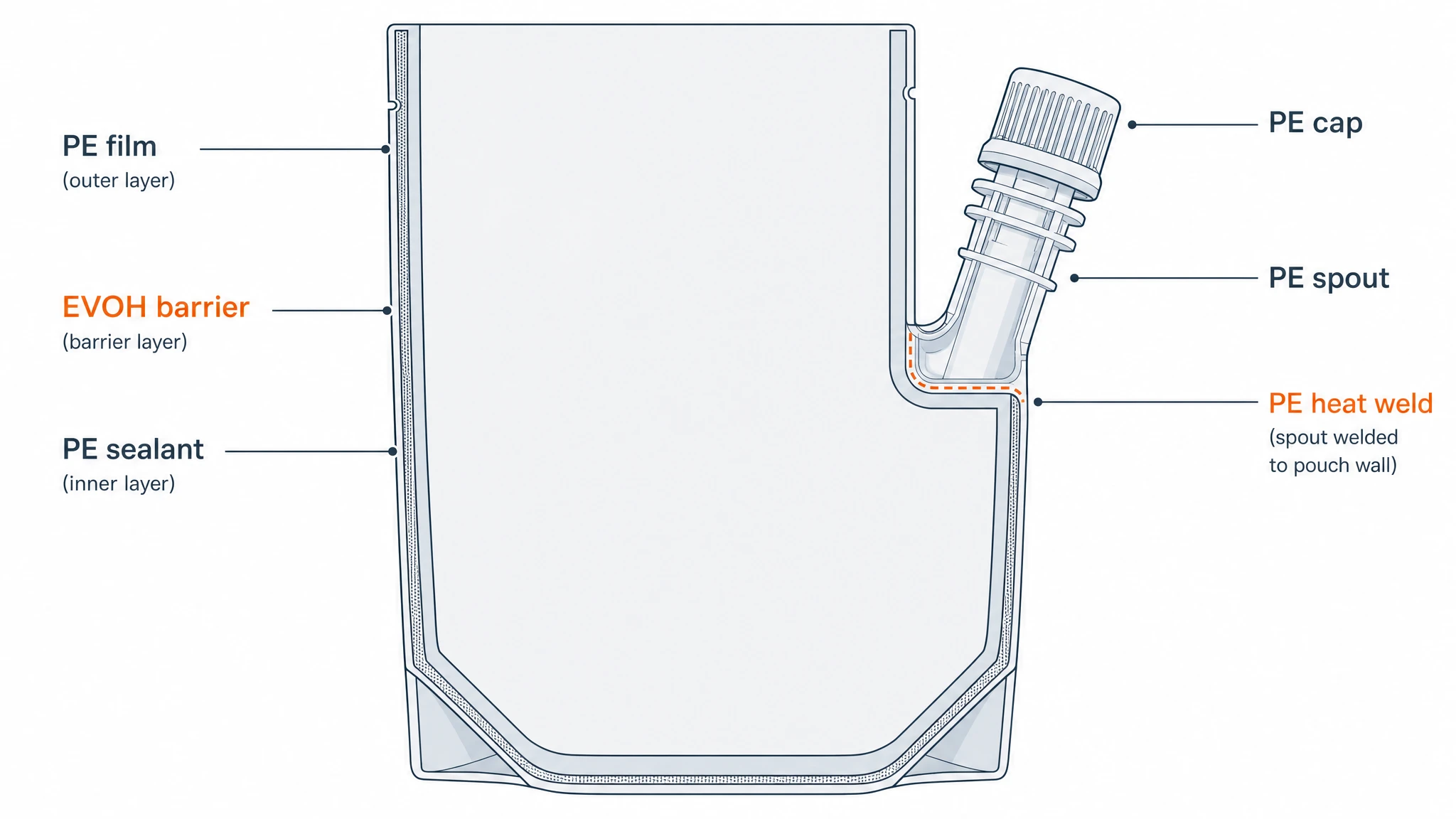 Cross-section of a mono-material PE pouch showing the PE film layers, EVOH barrier layer, and welded PE spout