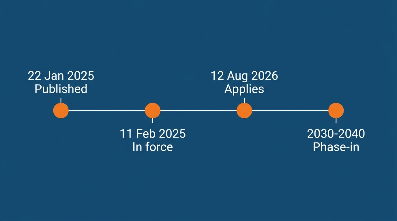 PPWR compliance timeline from publication in 2025 to the 2030-2040 phase-in targets