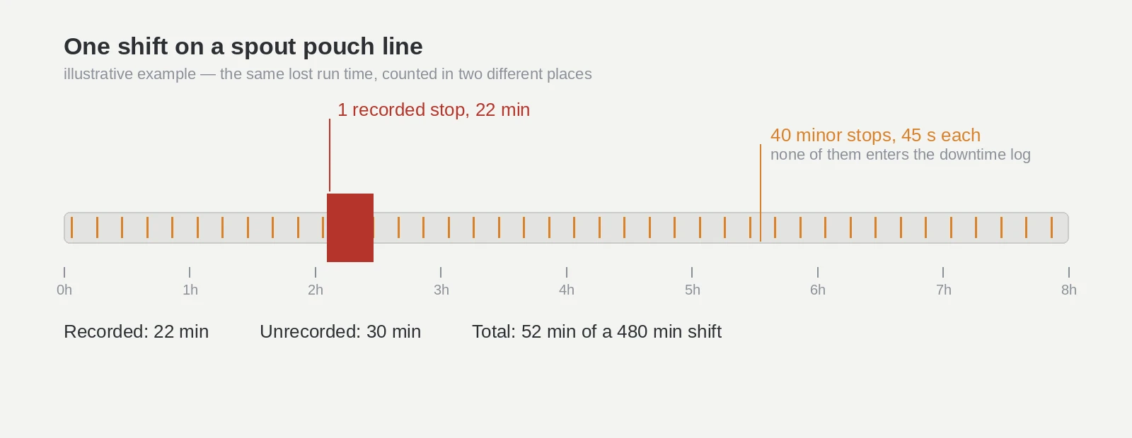 Shift timeline chart showing one recorded 22-minute stop and forty unrecorded minor stops of 45 seconds across an 8-hour shift